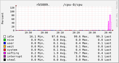 collectd CPU usage for RB5009