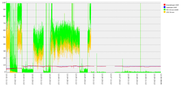ADSL Noise Graph
