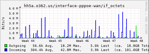 IPv4 traffic