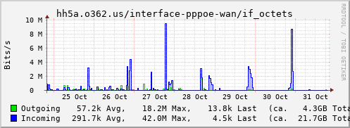 IPv4 traffic