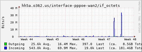 IPv6 traffic
