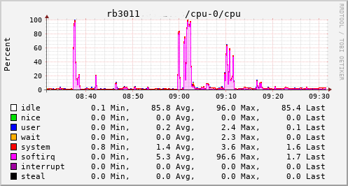 collectd CPU usage for RB3011