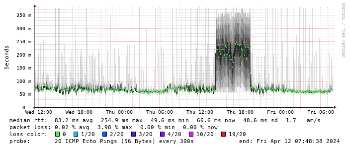 Smokeping 4G vs 5G graph