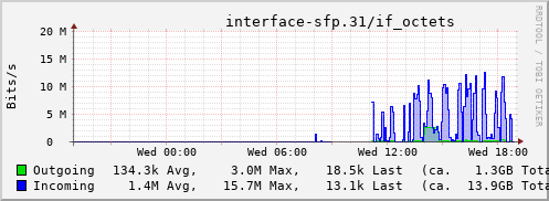 4G traffic during the work day