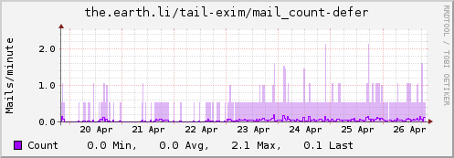 Deferred email count