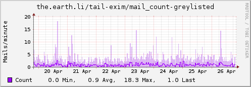 Greylisted email count