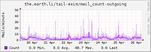 Outgoing email count