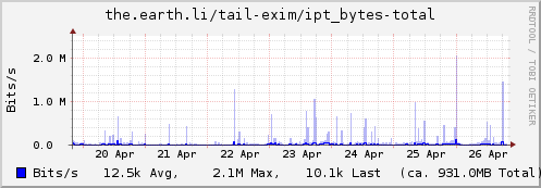 Total email bytes