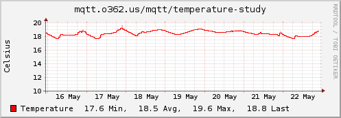 Study temperature